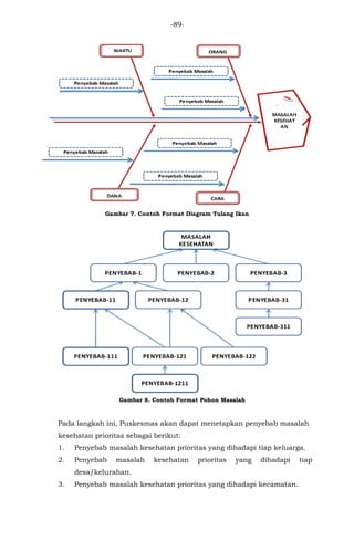 -89-
Gambar 7. Contoh Format Diagram Tulang Ikan
Gambar 8. Contoh Format Pohon Masalah
Pada langkah ini, Puskesmas akan dapat menetapkan penyebab masalah
kesehatan prioritas sebagai berikut:
1. Penyebab masalah kesehatan prioritas yang dihadapi tiap keluarga.
2. Penyebab masalah kesehatan prioritas yang dihadapi tiap
desa/kelurahan.
3. Penyebab masalah kesehatan prioritas yang dihadapi kecamatan.
 