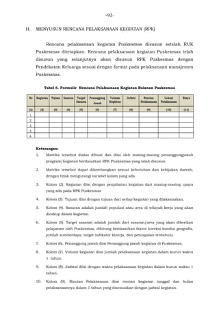 -92-
H. MENYUSUN RENCANA PELAKSANAAN KEGIATAN (RPK)
Rencana pelaksanaan kegiatan Puskesmas disusun setelah RUK
Puskesmas ditetapkan. Rencana pelaksanaan kegiatan Puskesmas telah
disusun yang selanjutnya akan disusun RPK Puskesmas dengan
Pendekatan Keluarga sesuai dengan format pada pelaksanaan manajemen
Puskesmas.
Tabel 6. Formulir Rencana Pelaksanaan Kegiatan Bulanan Puskesmas
Keterangan:
1. Matriks tersebut diatas dibuat dan diisi oleh masing-masing penanggungjawab
program/kegiatan berdasarkan RPK Puskesmas yang telah disusun.
2. Matriks tersebut dapat dikembangkan sesuai kebutuhan dan kebijakan daerah,
dengan tidak mengurangi variabel kolom yang ada.
3. Kolom (2). Kegiatan diisi dengan penjabaran kegiatan dari masing-masing upaya
yang ada pada RPK Puskesmas
4. Kolom (3). Tujuan diisi dengan tujuan dari setiap kegiatan yang dilaksanakan.
5. Kolom (4). Sasaran adalah jumlah populasi atau area di wilayah kerja yang akan
dicakup dalam kegiatan.
6. Kolom (5). Target sasaran adalah jumlah dari sasaran/area yang akan diberikan
pelayanan oleh Puskesmas, dihitung berdasarkan faktor koreksi kondisi geografis,
jumlah sumberdaya, target indikator kinerja, dan pencapaian terdahulu.
7. Kolom (6). Penanggung jawab diisi Penanggung jawab kegiatan di Puskesmas.
8. Kolom (7). Volume kegiatan diisi jumlah pelaksanaan kegiatan dalam kurun waktu
1 tahun.
9. Kolom (8). Jadwal diisi dengan waktu pelaksanaan kegiatan dalam kurun waktu 1
tahun.
10. Kolom (9). Rincian Pelaksanaan diisi rincian kegiatan tanggal dan bulan
pelaksanaannya dalam 1 tahun yang disesuaikan dengan jadwal kegiatan.
 