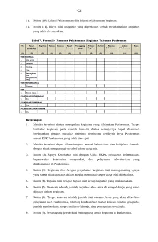 -93-
11. Kolom (10). Lokasi Pelaksanaan diisi lokasi pelaksanaan kegiatan.
12. Kolom (11). Biaya diisi anggaran yang diperlukan untuk melaksanakan kegiatan
yang telah dirumuskan.
Tabel 7. Formulir Rencana Pelaksanaan Kegiatan Tahunan Puskesmas
Keterangan:
1. Matriks tersebut diatas merupakan kegiatan yang dilakukan Puskesmas. Target
Indikator kegiatan pada contoh formulir diatas selanjutnya dapat ditambah
berdasarkan dengan masalah prioritas kesehatan diwilayah kerja Puskesmas
sesuai RUK Puskesmas yang telah disetujui.
2. Matriks tersebut dapat dikembangkan sesuai kebutuhan dan kebijakan daerah,
dengan tidak mengurangi variabel kolom yang ada.
3. Kolom (2). Upaya Kesehatan diisi dengan UKM, UKPa, pelayanan kefarmasian,
keperawatan kesehatan masyarakat, dan pelayanan laboratorium yang
dilaksanakan di Puskesmas.
4. Kolom (3). Kegiatan diisi dengan penjabaran kegiatan dari masing-masing upaya
yang harus dilaksanakan dalam rangka mencapai target yang telah ditetapkan.
5. Kolom (4). Tujuan diisi dengan tujuan dari setiap kegiatan yang dilaksanakan.
6. Kolom (5). Sasaran adalah jumlah populasi atau area di wilayah kerja yang akan
dicakup dalam kegiatan.
7. Kolom (6). Target sasaran adalah jumlah dari sasaran/area yang akan diberikan
pelayanan oleh Puskesmas, dihitung berdasarkan faktor koreksi kondisi geografis,
jumlah sumberdaya, target indikator kinerja, dan pencapaian terdahulu.
8. Kolom (7). Penanggung jawab diisi Penanggung jawab kegiatan di Puskesmas.
 