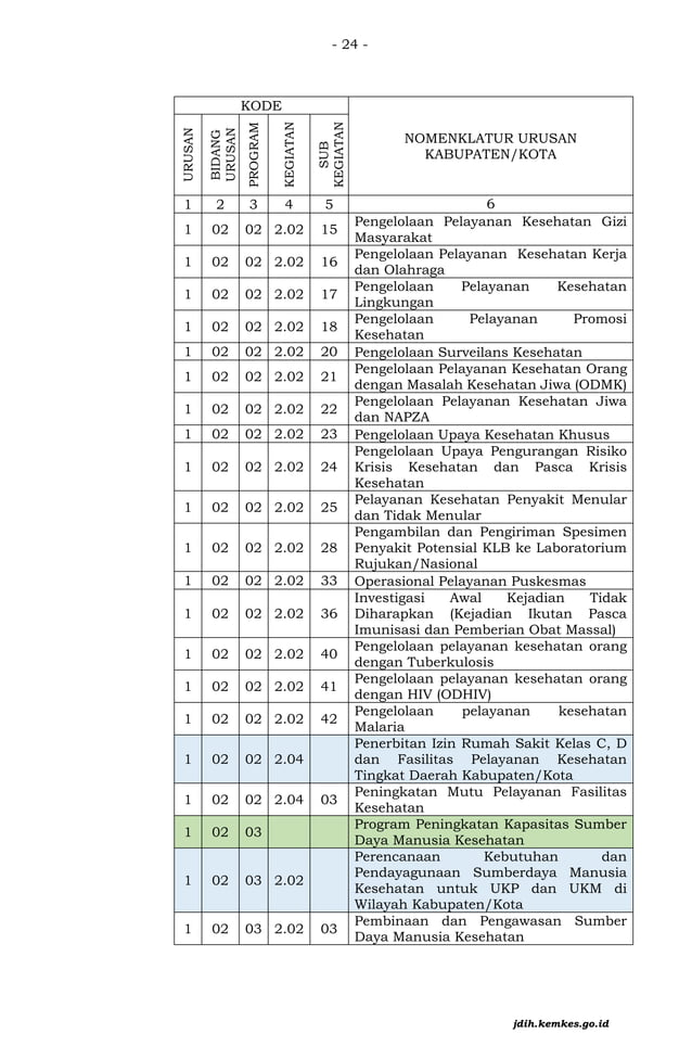 PMK No. 42 Th 2022 ttg Petunjuk Teknis Penggunaan Dana Alokasi Khusus
