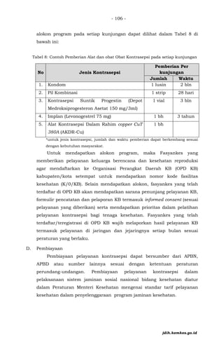 - 106 -
alokon program pada setiap kunjungan dapat dilihat dalam Tabel 8 di
bawah ini:
Tabel 8: Contoh Pemberian Alat dan obat Obat Kontrasepsi pada setiap kunjungan
*untuk jenis kontrasepsi, jumlah dan waktu pemberian dapat berkembang sesuai
dengan kebutuhan masyarakat.
Untuk mendapatkan alokon program, maka Fasyankes yang
memberikan pelayanan keluarga berencana dan kesehatan reproduksi
agar mendaftarkan ke Organisasi Perangkat Daerah KB (OPD KB)
kabupaten/kota setempat untuk mendapatkan nomor kode fasilitas
kesehatan (K/0/KB). Selain mendapatkan alokon, fasyankes yang telah
terdaftar di OPD KB akan mendapatkan sarana penunjang pelayanan KB,
formulir pencatatan dan pelaporan KB termasuk informed consent (sesuai
pelayanan yang diberikan) serta mendapatkan prioritas dalam pelatihan
pelayanan kontrasepsi bagi tenaga kesehatan. Fasyankes yang telah
terdaftar/teregistrasi di OPD KB wajib melaporkan hasil pelayanan KB
termasuk pelayanan di jaringan dan jejaringnya setiap bulan sesuai
peraturan yang berlaku.
D. Pembiayaan
Pembiayaan pelayanan kontrasepsi dapat bersumber dari APBN,
APBD atau sumber lainnya sesuai dengan ketentuan peraturan
perundang-undangan. Pembiayaan pelayanan kontrasepsi dalam
pelaksanaan sistem jaminan sosial nasional bidang kesehatan diatur
dalam Peraturan Menteri Kesehatan mengenai standar tarif pelayanan
kesehatan dalam penyelenggaraan program jaminan kesehatan.
No Jenis Kontrasepsi
Pemberian Per
kunjungan
Jumlah Waktu
1. Kondom 1 lusin 2 bln
2. Pil Kombinasi 1 strip 28 hari
3. Kontrasepsi Suntik Progestin (Depot
Medroksiprogesteron Asetat 150 mg/3ml)
1 vial 3 bln
4. Implan (Levonogestrel 75 mg) 1 bh 3 tahun
5. Alat Kontrasepsi Dalam Rahim copper CuT
380A (AKDR-Cu)
1 bh
jdih.kemkes.go.id
 