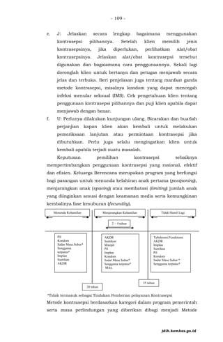 - 109 -
e. J: Jelaskan secara lengkap bagaimana menggunakan
kontrasepsi pilihannya. Setelah klien memilih jenis
kontrasepsinya, jika diperlukan, perlihatkan alat/obat
kontrasepsinya. Jelaskan alat/obat kontrasepsi tersebut
digunakan dan bagaiamana cara penggunaannya. Sekali lagi
doronglah klien untuk bertanya dan petugas menjawab secara
jelas dan terbuka. Beri penjelasan juga tentang manfaat ganda
metode kontrasepsi, misalnya kondom yang dapat mencegah
infeksi menular seksual (IMS). Cek pengetahuan klien tentang
penggunaan kontrasepsi pilihannya dan puji klien apabila dapat
menjawab dengan benar.
f. U: Perlunya dilakukan kunjungan ulang. Bicarakan dan buatlah
perjanjian kapan klien akan kembali untuk melakukan
pemeriksaan lanjutan atau permintaan kontrasepsi jika
dibutuhkan. Perlu juga selalu mengingatkan klien untuk
kembali apabila terjadi suatu masalah.
Keputusan pemilihan kontrasepsi sebaiknya
mempertimbangkan penggunaan kontrasepsi yang rasional, efektif
dan efisien. Keluarga Berencana merupakan program yang berfungsi
bagi pasangan untuk menunda kelahiran anak pertama (postponing),
menjarangkan anak (spacing) atau membatasi (limiting) jumlah anak
yang diinginkan sesuai dengan keamanan medis serta kemungkinan
kembalinya fase kesuburan (fecundity).
*Tidak termasuk sebagai Tindakan Pemberian pelayanan Kontrasepsi
Metode kontrasepsi berdasarkan kategori dalam program pemerintah
serta masa perlindungan yang diberikan dibagi menjadi Metode
Menunda Kehamilan Menjarangkan Kehamilan Tidak Hamil Lagi
Pil
Kondom
Sadar Masa Subur*
Senggama
terputus*
Implan
Suntikan
AKDR
AKDR
Suntikan
Minipil
Pil
Implan
Kondom
Sadar Masa Subur*
Senggama terputus*
MAL
Tubektomi/Vasektomi
AKDR
Implan
Suntikan
Pil
Kondom
Sadar Masa Subur *
Senggama terputus*
2 – 4 tahun
20 tahun
35 tahun
jdih.kemkes.go.id
 