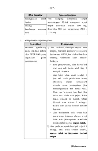 - 127 -
Efek Samping Penatalaksanaan
Peningkatan berat
badan
efek samping dirasakan sangat
mengganggu. Untuk mengatasi nyeri
dapat diberikan aspirin 500 mg,
ibuprofen 400 mg, parasetamol (500 –
1000 mg)
Pusing
Perubahan suasana
hati
l. Komplikasi dan penanganan
Komplikasi Penanganan
Tusukan (perforasi)
pada dinding rahim
oleh AKDR LNG yang
digunakan pada
pemasangan
1) Jika perforasi dicurigai terjadi saat
insersi, hentikan prosedur secepatnya
(keluarkan AKDR jika telah dilakukan
insersi). Observasi klien sebaik-
baiknya:
• Satu jam pertama, klien harus bed
rest dan cek tanda vital tiap 5
sampai 10 menit.
• Jika klien tetap stabil setelah 1
jam, cek tanda perdarahan intra-
abdomen seperti hematokrit
rendah atau hemoglobin jika
memungkinkan dan tanda vital.
Observasi beberapa jam lagi, jika
tidak ada tanda dan gejala, klien
dapat pulang ke rumah tetapi
hindari seks selama 2 minggu.
Bantu klien untuk memilih metode
lainnya.
• Jika didapatkan nadi cepat dan
penurunan tekanan darah, nyeri
baru atau peningkatan intensitas
nyeri sekitar uterus, segera rujuk.
2) Jika perforasi uteri dicurigai terjadi 6
minggu atau lebih setelah insersi,
segera rujuk ke fasyankes tingkat
lanjut
jdih.kemkes.go.id
 