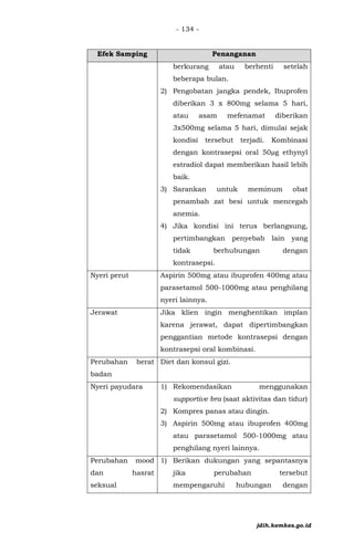 - 134 -
Efek Samping Penanganan
berkurang atau berhenti setelah
beberapa bulan.
2) Pengobatan jangka pendek, Ibuprofen
diberikan 3 x 800mg selama 5 hari,
atau asam mefenamat diberikan
3x500mg selama 5 hari, dimulai sejak
kondisi tersebut terjadi. Kombinasi
dengan kontrasepsi oral 50µg ethynyl
estradiol dapat memberikan hasil lebih
baik.
3) Sarankan untuk meminum obat
penambah zat besi untuk mencegah
anemia.
4) Jika kondisi ini terus berlangsung,
pertimbangkan penyebab lain yang
tidak berhubungan dengan
kontrasepsi.
Nyeri perut Aspirin 500mg atau ibuprofen 400mg atau
parasetamol 500-1000mg atau penghilang
nyeri lainnya.
Jerawat Jika klien ingin menghentikan implan
karena jerawat, dapat dipertimbangkan
penggantian metode kontrasepsi dengan
kontrasepsi oral kombinasi.
Perubahan berat
badan
Diet dan konsul gizi.
Nyeri payudara 1) Rekomendasikan menggunakan
supportive bra (saat aktivitas dan tidur)
2) Kompres panas atau dingin.
3) Aspirin 500mg atau ibuprofen 400mg
atau parasetamol 500-1000mg atau
penghilang nyeri lainnya.
Perubahan mood
dan hasrat
seksual
1) Berikan dukungan yang sepantasnya
jika perubahan tersebut
mempengaruhi hubungan dengan
jdih.kemkes.go.id
 
