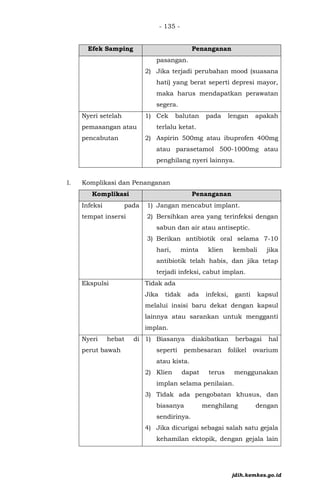 - 135 -
Efek Samping Penanganan
pasangan.
2) Jika terjadi perubahan mood (suasana
hati) yang berat seperti depresi mayor,
maka harus mendapatkan perawatan
segera.
Nyeri setelah
pemasangan atau
pencabutan
1) Cek balutan pada lengan apakah
terlalu ketat.
2) Aspirin 500mg atau ibuprofen 400mg
atau parasetamol 500-1000mg atau
penghilang nyeri lainnya.
l. Komplikasi dan Penanganan
Komplikasi Penanganan
Infeksi pada
tempat insersi
1) Jangan mencabut implant.
2) Bersihkan area yang terinfeksi dengan
sabun dan air atau antiseptic.
3) Berikan antibiotik oral selama 7-10
hari, minta klien kembali jika
antibiotik telah habis, dan jika tetap
terjadi infeksi, cabut implan.
Ekspulsi Tidak ada
Jika tidak ada infeksi, ganti kapsul
melalui insisi baru dekat dengan kapsul
lainnya atau sarankan untuk mengganti
implan.
Nyeri hebat di
perut bawah
1) Biasanya diakibatkan berbagai hal
seperti pembesaran folikel ovarium
atau kista.
2) Klien dapat terus menggunakan
implan selama penilaian.
3) Tidak ada pengobatan khusus, dan
biasanya menghilang dengan
sendirinya.
4) Jika dicurigai sebagai salah satu gejala
kehamilan ektopik, dengan gejala lain
jdih.kemkes.go.id
 