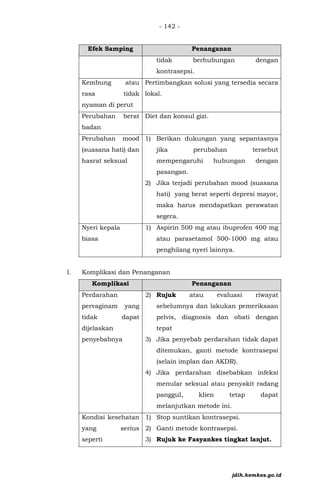 - 142 -
Efek Samping Penanganan
tidak berhubungan dengan
kontrasepsi.
Kembung atau
rasa tidak
nyaman di perut
Pertimbangkan solusi yang tersedia secara
lokal.
Perubahan berat
badan
Diet dan konsul gizi.
Perubahan mood
(suasana hati) dan
hasrat seksual
1) Berikan dukungan yang sepantasnya
jika perubahan tersebut
mempengaruhi hubungan dengan
pasangan.
2) Jika terjadi perubahan mood (suasana
hati) yang berat seperti depresi mayor,
maka harus mendapatkan perawatan
segera.
Nyeri kepala
biasa
1) Aspirin 500 mg atau ibuprofen 400 mg
atau parasetamol 500-1000 mg atau
penghilang nyeri lainnya.
l. Komplikasi dan Penanganan
Komplikasi Penanganan
Perdarahan
pervaginam yang
tidak dapat
dijelaskan
penyebabnya
2) Rujuk atau evaluasi riwayat
sebelumnya dan lakukan pemeriksaan
pelvis, diagnosis dan obati dengan
tepat
3) Jika penyebab perdarahan tidak dapat
ditemukan, ganti metode kontrasepsi
(selain implan dan AKDR).
4) Jika perdarahan disebabkan infeksi
menular seksual atau penyakit radang
panggul, klien tetap dapat
melanjutkan metode ini.
Kondisi kesehatan
yang serius
seperti
1) Stop suntikan kontrasepsi.
2) Ganti metode kontrasepsi.
3) Rujuk ke Fasyankes tingkat lanjut.
jdih.kemkes.go.id
 