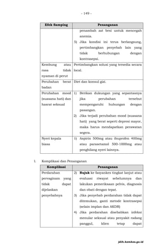 - 149 -
Efek Samping Penanganan
penambah zat besi untuk mencegah
anemia.
5) Jika kondisi ini terus berlangsung,
pertimbangkan penyebab lain yang
tidak berhubungan dengan
kontrasepsi.
Kembung atau
rasa tidak
nyaman di perut
Pertimbangkan solusi yang tersedia secara
local.
Perubahan berat
badan
Diet dan konsul gizi.
Perubahan mood
(suasana hati) dan
hasrat seksual
1) Berikan dukungan yang sepantasnya
jika perubahan tersebut
mempengaruhi hubungan dengan
pasangan.
2) Jika terjadi perubahan mood (suasana
hati) yang berat seperti depresi mayor,
maka harus mendapatkan perawatan
segera.
Nyeri kepala
biasa
1) Aspirin 500mg atau ibuprofen 400mg
atau parasetamol 500-1000mg atau
penghilang nyeri lainnya.
l. Komplikasi dan Penanganan
Komplikasi Penanganan
Perdarahan
pervaginam yang
tidak dapat
dijelaskan
penyebabnya
2) Rujuk ke fasyankes tingkat lanjut atau
evaluasi riwayat sebelumnya dan
lakukan pemeriksaan pelvis, diagnosis
dan obati dengan tepat.
3) Jika penyebab perdarahan tidak dapat
ditemukan, ganti metode kontrasepsi
(selain implan dan AKDR)
4) Jika perdarahan disebabkan infeksi
menular seksual atau penyakit radang
panggul, klien tetap dapat
jdih.kemkes.go.id
 