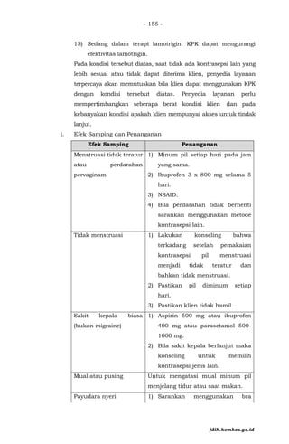 - 155 -
15) Sedang dalam terapi lamotrigin. KPK dapat mengurangi
efektivitas lamotrigin.
Pada kondisi tersebut diatas, saat tidak ada kontrasepsi lain yang
lebih sesuai atau tidak dapat diterima klien, penyedia layanan
terpercaya akan memutuskan bila klien dapat menggunakan KPK
dengan kondisi tersebut diatas. Penyedia layanan perlu
mempertimbangkan seberapa berat kondisi klien dan pada
kebanyakan kondisi apakah klien mempunyai akses untuk tindak
lanjut.
j. Efek Samping dan Penanganan
Efek Samping Penanganan
Menstruasi tidak teratur
atau perdarahan
pervaginam
1) Minum pil setiap hari pada jam
yang sama.
2) Ibuprofen 3 x 800 mg selama 5
hari.
3) NSAID.
4) Bila perdarahan tidak berhenti
sarankan menggunakan metode
kontrasepsi lain.
Tidak menstruasi 1) Lakukan konseling bahwa
terkadang setelah pemakaian
kontrasepsi pil menstruasi
menjadi tidak teratur dan
bahkan tidak menstruasi.
2) Pastikan pil diminum setiap
hari.
3) Pastikan klien tidak hamil.
Sakit kepala biasa
(bukan migraine)
1) Aspirin 500 mg atau ibuprofen
400 mg atau parasetamol 500-
1000 mg.
2) Bila sakit kepala berlanjut maka
konseling untuk memilih
kontrasepsi jenis lain.
Mual atau pusing Untuk mengatasi mual minum pil
menjelang tidur atau saat makan.
Payudara nyeri 1) Sarankan menggunakan bra
jdih.kemkes.go.id
 