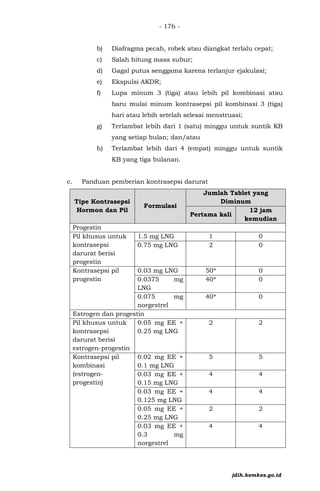 - 176 -
b) Diafragma pecah, robek atau diangkat terlalu cepat;
c) Salah hitung masa subur;
d) Gagal putus senggama karena terlanjur ejakulasi;
e) Ekspulsi AKDR;
f) Lupa minum 3 (tiga) atau lebih pil kombinasi atau
baru mulai minum kontrasepsi pil kombinasi 3 (tiga)
hari atau lebih setelah selesai menstruasi;
g) Terlambat lebih dari 1 (satu) minggu untuk suntik KB
yang setiap bulan; dan/atau
h) Terlambat lebih dari 4 (empat) minggu untuk suntik
KB yang tiga bulanan.
c. Panduan pemberian kontrasepsi darurat
Tipe Kontrasepsi
Hormon dan Pil
Formulasi
Jumlah Tablet yang
Diminum
Pertama kali
12 jam
kemudian
Progestin
Pil khusus untuk
kontrasepsi
darurat berisi
progestin
1.5 mg LNG 1 0
0.75 mg LNG 2 0
Kontrasepsi pil
progestin
0.03 mg LNG 50* 0
0.0375 mg
LNG
40* 0
0.075 mg
norgestrel
40* 0
Estrogen dan progestin
Pil khusus untuk
kontrasepsi
darurat berisi
estrogen-progestin
0.05 mg EE +
0.25 mg LNG
2 2
Kontrasepsi pil
kombinasi
(estrogen-
progestin)
0.02 mg EE +
0.1 mg LNG
5 5
0.03 mg EE +
0.15 mg LNG
4 4
0.03 mg EE +
0.125 mg LNG
4 4
0.05 mg EE +
0.25 mg LNG
2 2
0.03 mg EE +
0.3 mg
norgestrel
4 4
jdih.kemkes.go.id
 