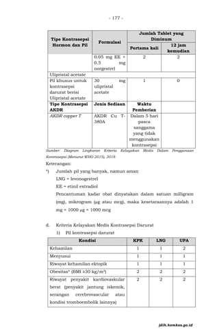- 177 -
Tipe Kontrasepsi
Hormon dan Pil
Formulasi
Jumlah Tablet yang
Diminum
Pertama kali
12 jam
kemudian
0.05 mg EE +
0.5 mg
norgestrel
2 2
Ulipristal acetate
Pil khusus untuk
kontrasepsi
darurat berisi
Ulipristal acetate
30 mg
ulipristal
acetate
1 0
Tipe Kontrasepsi
AKDR
Jenis Sediaan Waktu
Pemberian
AKDR copper T AKDR Cu T-
380A
Dalam 5 hari
pasca
sanggama
yang tidak
menggunakan
kontrasepsi
Sumber: Diagram Lingkaran Kriteria Kelayakan Medis Dalam Penggunaan
Kontrasepsi (Menurut WHO 2015), 2018
Keterangan:
*) Jumlah pil yang banyak, namun aman
LNG = levonogestrel
EE = etinil estradiol
Pencantuman kadar obat dinyatakan dalam satuan milligram
(mg), mikrogram (µg atau mcg), maka kesetaraannya adalah 1
mg = 1000 µg = 1000 mcg
d. Kriteria Kelayakan Medis Kontrasepsi Darurat
1) Pil kontrasepsi darurat
Kondisi KPK LNG UPA
Kehamilan 1 1 2
Menyusui 1 1 1
Riwayat kehamilan ektopik 1 1 1
Obesitas* (BMI ≥30 kg/m²) 2 2 2
Riwayat penyakit kardiovaskular
berat (penyakit jantung iskemik,
serangan cerebrovascular atau
kondisi tromboembolik lainnya)
2 2 2
jdih.kemkes.go.id
 
