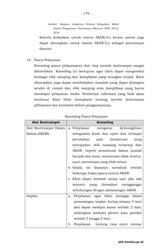 - 179 -
Sumber: Diagram Lingkaran Kriteria Kelayakan Medis
Dalam Penggunaan Kontrasepsi (Menurut WHO 2015),
2018
Kriteria kelayakan untuk insersi AKDR-Cu secara umum juga
dapat diterapkan untuk insersi AKDR-Cu sebagai kontrasepsi
darurat.
15. Pasca Pelayanan
Konseling pasca pelayananan dari tiap metode kontrasepsi sangat
dibutuhkan. Konseling ini bertujuan agar klien dapat mengetahui
berbagai efek samping dan komplikasi yang mungkin terjadi. Klien
diharapkan juga dapat membedakan masalah yang dapat ditangani
sendiri di rumah dan efek samping atau komplikasi yang harus
mendapat pelayanan medis. Pemberian informasi yang baik akan
membuat klien lebih memahami tentang metode kontrasepsi
pilihannya dan konsisten dalam penggunaannya.
Konseling Pasca Pelayanan
Alat Kontrasepsi Konseling
Alat Kontrasepsi Dalam
Rahim (AKDR)
a. Penjelasan mengenai kemungkinan
mengalami kram dan nyeri dan terdapat
perubahan pola menstruasi yang
merupakan efek samping tersering dari
AKDR, seperti menstruasi dalam jumlah
banyak dan lama, menstruasi tidak teratur,
nyeri menstruasi yang lebih hebat.
b. Gejala ini biasanya membaik setelah
beberapa bulan pasca insersi AKDR.
c. Klien dapat kembali setiap saat jika ada
sesuatu yang dirasakan mengganggu
sehubungan dengan pemasangan AKDR.
Implan a. Penjelasan agar klien menjaga lokasi
pemasangan implan kering selama 4 hari
dan dapat melepas kassa setelah 2 hari,
sedangkan melepas plester atau perekat
setelah 3 hingga 5 hari.
b. Penjelasan tentang rasa nyeri, memar
jdih.kemkes.go.id
 