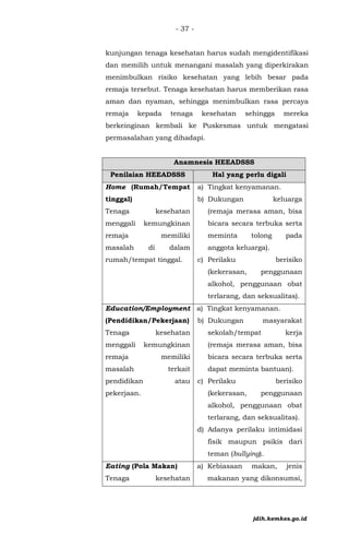 - 37 -
kunjungan tenaga kesehatan harus sudah mengidentifikasi
dan memilih untuk menangani masalah yang diperkirakan
menimbulkan risiko kesehatan yang lebih besar pada
remaja tersebut. Tenaga kesehatan harus memberikan rasa
aman dan nyaman, sehingga menimbulkan rasa percaya
remaja kepada tenaga kesehatan sehingga mereka
berkeinginan kembali ke Puskesmas untuk mengatasi
permasalahan yang dihadapi.
Anamnesis HEEADSSS
Penilaian HEEADSSS Hal yang perlu digali
Home (Rumah/Tempat
tinggal)
Tenaga kesehatan
menggali kemungkinan
remaja memiliki
masalah di dalam
rumah/tempat tinggal.
a) Tingkat kenyamanan.
b) Dukungan keluarga
(remaja merasa aman, bisa
bicara secara terbuka serta
meminta tolong pada
anggota keluarga).
c) Perilaku berisiko
(kekerasan, penggunaan
alkohol, penggunaan obat
terlarang, dan seksualitas).
Education/Employment
(Pendidikan/Pekerjaan)
Tenaga kesehatan
menggali kemungkinan
remaja memiliki
masalah terkait
pendidikan atau
pekerjaan.
a) Tingkat kenyamanan.
b) Dukungan masyarakat
sekolah/tempat kerja
(remaja merasa aman, bisa
bicara secara terbuka serta
dapat meminta bantuan).
c) Perilaku berisiko
(kekerasan, penggunaan
alkohol, penggunaan obat
terlarang, dan seksualitas).
d) Adanya perilaku intimidasi
fisik maupun psikis dari
teman (bullying).
Eating (Pola Makan)
Tenaga kesehatan
a) Kebiasaan makan, jenis
makanan yang dikonsumsi,
jdih.kemkes.go.id
 