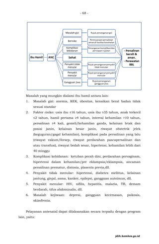 - 68 -
Masalah yang mungkin dialami ibu hamil antara lain:
1. Masalah gizi: anemia, KEK, obesitas, kenaikan berat badan tidak
sesuai standar
2. Faktor risiko: usia ibu ≤16 tahun, usia ibu ≥35 tahun, anak terkecil
≤2 tahun, hamil pertama ≥4 tahun, interval kehamilan >10 tahun,
persalinan ≥4 kali, gemeli/kehamilan ganda, kelainan letak dan
posisi janin, kelainan besar janin, riwayat obstetrik jelek
(keguguran/gagal kehamilan), komplikasi pada persalinan yang lalu
(riwayat vakum/forsep, riwayat perdarahan pascapersalinan dan
atau transfusi), riwayat bedah sesar, hipertensi, kehamilan lebih dari
40 minggu
3. Komplikasi kebidanan: ketuban pecah dini, perdarahan pervaginam,
hipertensi dalam kehamilan/pre eklampsia/eklampsia, ancaman
persalinan prematur, distosia, plasenta previa,dll.
4. Penyakit tidak menular: hipertensi, diabetes mellitus, kelainan
jantung, ginjal, asma, kanker, epilepsi, gangguan autoimun, dll.
5. Penyakit menular: HIV, sifilis, hepatitis, malaria, TB, demam
berdarah, tifus abdominalis, dll.
6. Masalah kejiwaan: depresi, gangguan kecemasan, psikosis,
skizofrenia.
Pelayanan antenatal dapat dilaksanakan secara terpadu dengan program
lain, yaitu:
jdih.kemkes.go.id
 