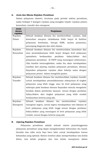 - 78 -
A. Jenis dan Skema Rujukan Persalinan
Dalam pelayanan obstetri, terutama pada periode sekitar persalinan,
maka terdapat 4 kategori rujukan yang mungkin terjadi: rujukan primer,
konsultasi, transfer dan emergensi.
Jenis
skema
rujukan
Penjelasan
Rujukan
Primer
Sebuah keadaan dimana ibu membutuhkan rujukan, baik
konsultasi maupun tatalaksana lebih lanjut di fasilitas
pelayanan kesehatan, berupa SDM, sarana prasarana,
penunjang diagnosis dan obat-obatan
Rujukan
Konsultasi
Sebuah keadaan dimana ibu membutuhkan konsultasi dan
atau penatalaksanaan lebih lanjut dengan level pelayanan
spesialistis berdasarkan penilaian bidan/dokter dari
pelayanan persalinan di FKTP yang menangani sebelumnya.
Jika kondisi memungkinkan, maka ibu akan mendapatkan
manfaat dari jejaring rujukan pelayanan persalinan, dimana
fasyankes pelayanan rujukan akan bekerja sama dengan
pelayanan primer dalam mengelola pasien.
Rujukan
Transfer
Sebuah keadaan dimana ibu membutuhkan rujukan transfer
untuk mendapatkan penatalaksanaan selanjutnya di tingkat
pelayanan yang lebih tinggi, atau ke level pelayanan yang
sederajat pada keadaan dimana fasyankes semula mengalami
kendala dalam pemberian layanan. sesuai dengan penilaian
bidan/dokter dari tingkat pelayanan yang lebih rendah
berdasarkan kriteria yang ada.
Rujukan
Emergensi
Sebuah keadaan dimana ibu membutuhkan rujukan
emergensi segera, untuk segera mendapatkan tata laksana di
level pelayanan yang lebih tinggi sesuai dengan penilaian
bidan/dokter yang menangani di level pelayanan yang lebih
rendah, sesuai dengan kriteria yang ada
B. Jejaring Rujukan Persalinan
Pelayanan persalinan adalah sebuah sistem penyelenggaraan
pelayanan persalinan yang dapat mengakomodasi kebutuhan ibu hamil,
bersalin dan nifas serta bayi baru lahir untuk mendapatkan luaran
kehamilan yang optimal. Sistem tersebut akan memperhatikan tata kelola
klinis, tata kelola program dan tata kelola manajemen dalam
jdih.kemkes.go.id
 