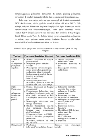- 79 -
penyelenggaraan pelayanan persalinan di dalam jejaring pelayanan
persalinan di tingkat kabupaten/kota dan pengampu di tingkat regional.
Pelayanan kesehatan maternal dan neonatal di tingkat masyarakat,
FKTP (Puskesmas, klinik, praktik mandiri bidan, dll) dan FKRTL (RS)
sebagai fasilitas kesehatan rujukan diupayakan agar dilakukan secara
komprehensif dan berkesinambungan, serta perlu dipantau secara
teratur. Paket pelayanan kesehatan maternal dan neonatal di tiap tingkat
dapat dilihat pada Tabel 5. Dalam upaya menyelenggarakan pelayanan
persalinan yang optimal, maka setiap tingkatan harus berada dalam
suatu jejaring rujukan persalinan yang berfungsi.
Tabel 5: Paket pelayanan kesehatan maternal dan neonatal/BBL di tiap
tingkat
Tingkat Pelayanan Kesehatan Maternal Pelayanan Kesehatan BBL
FKRTL –
RS
kabupaten/
pelayanan
rujukan
a. Semua pelayanan di tingkat
yankes dasar
b. Pelayanan gawat-darurat
obstetri
c. Penanganan komplikasi pada
masa kehamilan, persalinan
pada masa nifas, termasuk
bedah sesar, transfusi darah,
induksi persalinan,
histerektomi
d. Pencegahan penularan
HIV/sifilis/hepatitis B dari ibu
ke anak dan tata laksananya
a. Semua pelayanan
neonatal di FKTP
b. Resusitasi neonatal di
RS
c. Penanganan neonatal
sakit berat
FKTP –
Puskesmas
/
pelayanan
kesehatan
dasar/
primer
a. Semua pelayanan di tingkat
masyarakat
b. Pemantauan kehamilan dan
penilaian kesehatan maternal
dan janin (minimal 6 kali
kunjungan), termasuk status
gizi
c. Pertolongan persalinan oleh
tenaga kesehatan
d. Deteksi komplikasi obstetri
dan gangguan kesehatan
lainnya dan penanganan
dini/stabilisasi
e. Pelayanan rujukan ke FKRTL
f. Deteksi dini dan pencegahan
penularan
HIV/sifilis/hepatitis B dari
ibu ke anak
a. Pelayanan neonatal
esensial dan semua
pelayanan di tingkat
masyarakat
b. Resusitasi neonatal
c. IMD dan ASI eksklusif
d. Pencegahan/pengobatan
infeksi pada BBL
e. Imunisasi
f. Perawatan metoda
kanguru
g. Identifikasi BBL dengan
gejala sakit dan
penanganan
dini/stabilisasi
menggunakan MTBM
h. Rujukan
Masyarakat a. Pemberian
informasi/penyuluhan/konsel
Promosi dan dukungan
untuk:
jdih.kemkes.go.id
 