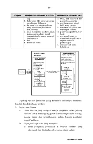 - 80 -
Tingkat Pelayanan Kesehatan Maternal Pelayanan Kesehatan BBL
ing
b. Pelayanan KB, anjuran untuk
melahirkan di faskes
c. Edukasi tentang persalinan
yang aman dan perawatan
BBL normal
d. Cara mengenali tanda bahaya,
persiapan keadaan gawat-
darurat dan ke mana mencari
pertolongan
e. P4K
f. Kelas ibu hamil
a. IMD, ASI eksklusif dan
pemeriksaan rutin
b. menjaga suhu tubuh
BBL tetap hangat
c. merawat tali pusat dan
mencegah infeksi
d. perawatan preterm/bayi
kecil
e. mengenali adanya
masalah/penyakit dan
segera mencari
pertolongan
f. memperoleh akte
kelahiran
Jejaring rujukan persalinan yang dimaksud hendaknya memenuhi
kondisi –kondisi sebagai berikut:
1. Input, tersedianya:
a. Dasar hukum yang mengikat setiap komponen dalam jejaring
rujukan untuk bertanggung jawab dalam menjalankan masing-
masing tugas dan kewajibannya, dalam bentuk peraturan
bupati/walikota.
b. Perjanjian kerja sama yang mengatur:
1) Level pelayanan persalinan di wilayah tersebut yang
disepakati dan ditetapkan oleh semua pihak terkait.
jdih.kemkes.go.id
 