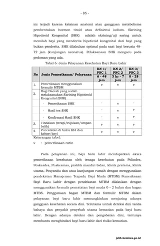 - 85 -
ini terjadi karena kelainan anatomi atau gangguan metabolisme
pembentukan hormon tiroid atau defisiensi iodium. Skrining
Hipotiroid Kongenital (SHK) adalah skrining/uji saring untuk
memilah bayi yang menderita hipotiroid kongenital dari bayi yang
bukan penderita. SHK dilakukan optimal pada saat bayi berusia 48-
72 jam (kunjungan neonatus). Pelaksanaan SHK mengacu pada
pedoman yang ada.
Tabel 6: Jenis Pelayanan Kesehatan Bayi Baru Lahir
No Jenis Pemeriksaan/ Pelayanan
KN 1/
PNC 1
KN 2/
PNC 2
KN 3/
PNC 3
6 - 48
jam
3 hr - 7
jam
8 - 28
jam
1. Pemeriksaan menggunakan
formulir MTBM
v v v
2.
Bagi Daerah yang sudah
melaksanakan Skrining Hipotiroid
Kongenital (SHK)
- Pemeriksaan SHK - v -
- Hasil tes SHK - v v
- Konfirmasi Hasil SHK - v v
3. Tindakan (terapi/rujukan/umpan
balik)
v v v
4. Pencatatan di buku KIA dan
kohort bayi
v v v
Keterangan tabel:
v : pemeriksaan rutin
Pada pelayanan ini, bayi baru lahir mendapatkan akses
pemeriksaan kesehatan oleh tenaga kesehatan pada Polindes,
Poskesdes, Puskesmas, praktik mandiri bidan, klinik pratama, klinik
utama, Posyandu dan atau kunjungan rumah dengan menggunakan
pendekatan Manajemen Terpadu Bayi Muda (MTBM) Pemeriksaan
Bayi Baru Lahir dengan pendekatan MTBM dilakukan dengan
menggunakan formulir pencatatan bayi muda 0 - 2 bulan dan bagan
MTBS. Penggunaan bagan MTBM dan formulir MTBM dalam
pelayanan bayi baru lahir memungkinkan menjaring adanya
gangguan kesehatan secara dini. Terutama untuk deteksi dini tanda
bahaya dan penyakit penyebab utama kematian pada bayi baru
lahir. Dengan adanya deteksi dan pengobatan dini, tentunya
membantu menghindari bayi baru lahir dari risiko kematian.
jdih.kemkes.go.id
 