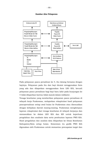 - 99 -
Gambar Alur Pelaporan
Pada pelayanan pasca persalinan ke 4, ibu datang bersama dengan
bayinya. Pelayanan pada ibu dan bayi dicatat menggunakan form
yang ada dan dilaporkan menggunakan form LB3 KIA, kecuali
pelayanan pasca persalinan bagi bayi baru lahir pada kunjungan ke
4 tidak dilaporkan karena tidak masuk dalam indikator.
Tenaga kesehatan yang memberikan pelayanan pasca persalinan di
wilayah kerja Puskesmas, melaporkan rekapitulasi hasil pelayanan
pascapersalinan setiap awal bulan ke Puskesmas atau disesuaikan
dengan kebijakan daerah masing-masing. Puskesmas menghimpun
laporan rekapitulasi dari tenaga kesehatan di wilayah kerjanya dan
memasukkan ke dalam LB3 KIA dan KB untuk keperluan
pengolahan dan analisais data serta pembuatan laporan PWS KIA.
Hasil pengolahan dan analisis data dilaporkan ke Dinas Kesehatan
Kabupaten/Kota setiap bulan. Sementara itu grafik PWS KIA
digunakan oleh Puskesmas untuk memantau pencapaian target dan
jdih.kemkes.go.id
 