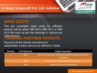 A Marg Compusoft Pvt. Ltd. Initiative
The per candidate base costs for different
sectors will be either INR 28.9, INR 34.7 or INR
40.4 Per hour as per the trainings in various job
roles/sectors.
www.margeducation.com
Payouts will be directly transferred to
stakeholder’s bank account as defined in Table.
Tranches % Of Total Cost Output Parameter
1 30% On commencement of the training batch against validated
candidates
2 50% On successful certification of the trainees
3 20% Outcome based on placements
BASE COSTS
TRAINING PARTNER PAYOUTS
 