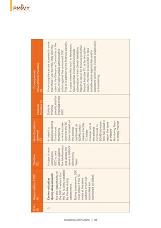 S.No.
(A)
ResponsibilityofSSC
(B)
Timelines
(C)
Non-Compliance
observed
(D)
Financial
Penalties(E)
OtherActions/Penalties
(F)
Consequences
Centervalidation
duringAssessments:
Itistheresponsibilityof
theSSCtoensurethat
theTCisbeingvalidated
bytheAAsduring
assessments.
Duringassessment,SSC
mustensureiftheTC
existsatthesame
addresswhichwas
accreditedand
mentionedonSDMS.
Incaseitis
observedduring
Continuous
Monitoring
or/andsurprise
visitthattheTC
doesnotexiston
theaddress
mentionedon
SDMS,(which
meansthatthe
TCexists
howevernotat
theaddress
mentionedon
SDMS)however
SSChasfailedto
reportthesame
toPMKVY
MonitoringTeam
intimelymanner
5.Ifnon-compliancesareobservedinmore
thanthreeTCs,thePMCmayreferthe
casetotheGrievanceCommitteeofthe
SSCortakesuitableadministrative
actionagainsttheconcernedSSC.
Thisisinadditiontotheﬁnancialpenalty.
IncaseswhereAAsand/orAssessors
havereportedincorrect/incomplete
informationintheirCenterValidation
Reportinreturnforﬁnancialandother
favoursfromtheTC,orforanyother
reason,theSSCisexpectedtotake
suitableactionagainstAAsand/or
assessorswhichmayincludesuspension
orblacklisting.
Suitable
ﬁnancial
penaltyshallbe
imposedonthe
SSC.
Incaseofnon-
compliance,
SSCtotake
actionagainst
theAA/Assessor
andupdatethe
sametoPMKVY
Monitoring
Team.
Guidelines (2016-2020) | 88
 