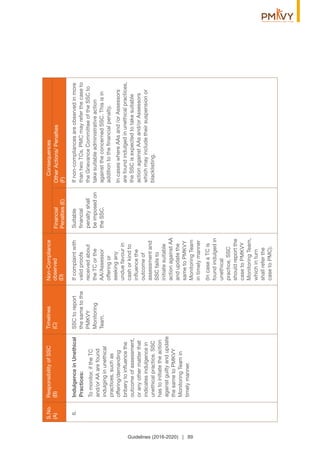 6.SSCtoreport
thesametothe
PMKVY
Monitoring
Team.
IndulgenceinUnethical
Practices:
Tomonitor,iftheTC
and/orAAarefound
indulginginunethical
practices,suchas
offering/demanding
briberytoinﬂuencethe
outcomeofassessment,
oranyothermatterthat
indicatesindulgencein
unethicalpractice.SSC
hastoinitiatetheaction
againstguiltyandupdate
thesametoPMKVY
MonitoringTeamin
timelymanner.
Ifnon-compliancesareobservedinmore
thantwoTCs,PMCmayreferthecaseto
theGrievanceCommitteeoftheSSCto
takesuitableadministrativeaction
againsttheconcernedSSC.Thisisin
additiontotheﬁnancialpenalty.
IncaseswhereAAsand/orAssessors
arefoundindulgedinunethicalpractices,
theSSCisexpectedtotakesuitable
actionagainstAAsand/orAssessors
whichmayincludetheirsuspensionor
blacklisting.
Suitable
ﬁnancial
penaltyshall
beimposedon
theSSC.
Ifcomplaintwith
validproofs
receivedabout
theTCorthe
AA/Assessor
offeringor
seekingany
unduefavourin
cashorkindto
inﬂuencethe
outcomeof
assessmentand
SSCfailsto
initiatesuitable
actionagainstAA
andupdatethe
sametoPMKVY
MonitoringTeam
intimelymanner
(IncaseaTCis
foundindulgedin
unethical
practice,SSC
shouldreportthe
casetoPMKVY
MonitoringTeam,
whichinturn
shallreferthe
casetoPMC).
S.No.
(A)
ResponsibilityofSSC
(B)
Timelines
(C)
Non-Compliance
observed
(D)
Financial
Penalties(E)
OtherActions/Penalties
(F)
Consequences
Guidelines (2016-2020) | 89
 