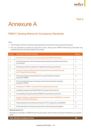 PMKVY Grading Metrics for Compliance Standards
Annexure A
Compliance Standard IndicatorS. No. Scores
4 Distribution of Induction kit to the trainees as per PMKVY Guidelines 2
a Providing induction kit to the trainees after enrolment and before the training 2
commences
b Failing to provide the induction kit before the training commences 0
5 Training of Trainees ( Whether the trainees are being imparted training at 2
the TC as per batch schedule )
a If training is being conducted at the TC, as per the batch schedule 2
reported in SDMS
b If it is found that training is not being conducted as per batch schedule 0
reported in SDMS
6 Availability of PMKVY Enrolment Form signed by the trainees 2
a Availability of signed and ﬁlled PMKVY Enrolment form at the TC 2
b Unavailability of signed and ﬁlled PMKVY Enrolment form at the TC 0
7 Usage of Aadhaar-enabled Biometric Attendance System(AEBAS) for recording 2
Trainee and Trainer Attendance
a If daily attendance of trainees and trainer at a TC is captured using AEBAS 2
b If daily attendance is captured using other means like physical register 0
Note for point no.7:
Attendance recorded on AEBAS Portal may be used to verify trainees and trainer attendance, on sample
basis.
Total Monthly Compliance Score 20
Note:
1. The Compliance of the TC shall be measured after two months of its training commencement
2. TCs are expected to achieve at least 40% scores, failing which PMKVY Monitoring Committee may
escalate the case to the Accreditation Committee
Part 2
Guidelines (2016-2020) | 91
 