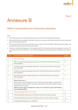 PMKVY Grading Metrics for Performance Standards
Annexure B
Performance Standard IndicatorS. No. Scores
2 Pass Percentage 6
a 80% or more pass percentage is observed , for the batches wherein results have 6
been uploaded
b 70-79% more pass percentage is observed , for the batches wherein results have 4
been uploaded
c 60-69% more pass percentage is observed , for the batches wherein results have 2
been uploaded
d Below 60% pass percentage is observed , for the batches wherein results have 0
been uploaded
Note for point no. 2 :
Bonus marks will be awarded if more than 80% pass percentage is observed, for
the batches wherein results have been uploaded by the end of Quarter whose
performance is reviewed.
2 Bonus mark will be awarded for every 5% increment in pass percentage
(over and above 80%)
3 Organizing Rozgar Mela in Six months 3
a If the Rozgar Mela is organized in Six Months with press/ media coverage 3
b If the Rozgar Mela is organized in Six Months without press/ media coverage 1.5
c No Rozgar Mela organized in Six Months 0
Part 2
Note:
1. The Performance of the TC shall be measured four months after training commencement
2. Bonus points shall be awarded in few cases; however in any case, total Performance score shall not exceed
score of 30 at any point of time.
3. TCs are expected to achieve at least 40% scores, failing which the PMKVY Monitoring Committee may
escalate the case to the Accreditation Committee
4. In order to promote transparency in the operations of TC, 2 Bonus marks will be awarded in case the TC
voluntarily discloses its operations. The reference regarding voluntary disclosure needs to be provided in
SAR.
Guidelines (2016-2020) | 93
 