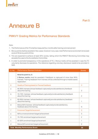 PMKVY Grading Metrics for Performance Standards
Annexure B
Performance Standard IndicatorS. No. Scores
Note for point no. 5:
2 Bonus marks shall be awarded if feedback is captured of more than 90%
trainees. Training feedback from trainees will be collected through a mobile based
Application
6 Quality of Training based on Trainee Feedback 3
a 80-89% trainees (whose feedback captured) provide satisfactory feedback
about the training 3
b 70-79% trainees (whose feedback captured) provide satisfactory feedback
about the training 2
c 60-69% trainees (whose feedback captured) provide satisfactory feedback
about the training 1
d Below 60% trainees (whose feedback captured) provide satisfactory
feedback about the training 0
7 Enrolment Target Achievement 3
a 80% or more enrolment target achievement 3
b 70-79% enrolment target achievement 2
c 60-69% enrolment target achievement 1
d Below 60% enrolment target achievement 0
Total Monthly Performance Score 30
Part 5
Note:
1. The Performance of the TC shall be measured four months after training commencement
2. Bonus points shall be awarded in few cases; however in any case, total Performance score shall not exceed
score of 30 at any point of time.
3. TCs are expected to achieve at least 40% scores, failing which the PMKVY Monitoring Committee may
escalate the case to the Accreditation Committee
4. In order to promote transparency in the operations of TC, 2 Bonus marks will be awarded in case the TC
voluntarily discloses its operations. The reference regarding voluntary disclosure needs to be provided in
SAR.
Guidelines (2016-2020) | 96
 