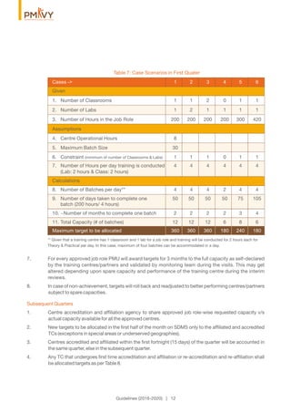 Table 7: Case Scenarios in First Quater
** Given that a training centre has 1 classroom and 1 lab for a job role and training will be conducted for 2 hours each for
Theory & Practical per day. In this case, maximum of four batches can be accommodated in a day.
7. For every approved job role PMU will award targets for 3 months to the full capacity as self-declared
by the training centres/partners and validated by monitoring team during the visits. This may get
altered depending upon spare capacity and performance of the training centre during the interim
reviews.
8. In case of non-achievement, targets will roll back and readjusted to better performing centres/partners
subject to spare capacities.
Subsequent Quarters
1. Centre accreditation and afﬁliation agency to share approved job role-wise requested capacity v/s
actual capacity available for all the approved centres.
2. New targets to be allocated in the ﬁrst half of the month on SDMS only to the afﬁliated and accredited
TCs (exceptions in special areas or underserved geographies).
3. Centres accredited and afﬁliated within the ﬁrst fortnight (15 days) of the quarter will be accounted in
the same quarter, else in the subsequent quarter.
4. Any TC that undergoes ﬁrst time accreditation and afﬁliation or re-accreditation and re-afﬁliation shall
be allocated targets as per Table 8.
Cases -> 1 2 3 4 5 6
Given
1. Number of Classrooms 1 1 2 0 1 1
2. Number of Labs 1 2 1 1 1 1
3. Number of Hours in the Job Role 200 200 200 200 300 420
Assumptions
4. Centre Operational Hours 8
5. Maximum Batch Size 30
6. Constraint (minimum of number of Classrooms & Labs) 1 1 1 0 1 1
7. Number of Hours per day training is conducted 4 4 4 4 4 4
(Lab: 2 hours & Class: 2 hours)
Calculations
8. Number of Batches per day** 4 4 4 2 4 4
9. Number of days taken to complete one 50 50 50 50 75 105
batch (200 hours/ 4 hours)
10. ~Number of months to complete one batch 2 2 2 2 3 4
11. Total Capacity (# of batches) 12 12 12 6 8 6
Maximum target to be allocated 360 360 360 180 240 180
Guidelines (2016-2020) | 12
 