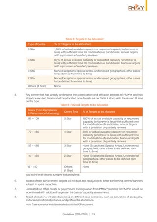 5. Any centre that has already undergone the accreditation and afﬁliation process of PMKVY and has
already executed targets shall be allocated more targets as per Table 9 along with the revised (if any)
centre type:
Table 9: Revised Targets to be Allocated
Note: Score will be obtained during the evaluation period.
6. In case of non-achievement, targets will roll back and readjusted to better performing centres/partners
subject to spare capacities.
7. Dedicated (no other private or government trainings apart from PMKVY) centres for PMKVY would be
incentivised with additional targets on the basis of capacity assessments.
8. Target allocations will also depend upon different case scenarios, such as saturation of geography,
endorsements from dignitaries, and preferential allocations.
Note: Case scenarios would be detailed out in the SOP document.
Guidelines (2016-2020) | 13
% of Targets to be AllocatedCentre Type
Score (From Compliance
& Performance Monitoring)
Table 8: Targets to be Allocated
5 Star 100% of actual available capacity or requested capacity (whichever is
less) with sufﬁcient time for mobilisation of candidates; annual targets
with a provision of quarterly reviews
4 Star 80% of actual available capacity or requested capacity (whichever is
less) with sufﬁcient time for mobilisation of candidates; biannual targets
with a provision of quarterly reviews
3 Star None (Exceptions: special areas, underserved geographies, other cases
to be deﬁned from time to time)
2 Star None (Exceptions: special areas, underserved geographies, other cases
to be deﬁned from time to time)
Others (1 Star) None
% of Targets to be allocatedType of Centre
85 – 100 5 Star 100% of actual available capacity or requested
capacity (whichever is less) with sufﬁcient time
for mobilisation of candidates; annual targets
with a provision of quarterly reviews
70 – <85 4 Star 80% of actual available capacity or requested
capacity (whichever is less) with sufﬁcient time
for mobilisation of candidates; biannual targets
with a provision of quarterly reviews
55 – <70 3 Star None (Exceptions: Special Areas, Underserved
geographies, other cases to be deﬁned from
time to time)
40 – <55 2 Star None (Exceptions: Special Areas, Underserved
geographies, other cases to be deﬁned from
time to time)
0 – <40 Others None
(1 Star)
 