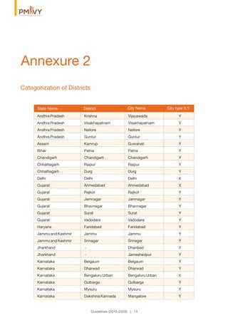 Categorization of Districts
Annexure 2
Guidelines (2016-2020) | 14
District City NameDistrictState Name City type X,Y
Andhra Pradesh Krishna Vijayawada Y
Andhra Pradesh Visakhapatnam Visakhapatnam Y
Andhra Pradesh Nellore Nellore Y
Andhra Pradesh Guntur Guntur Y
Assam Kamrup Guwahati Y
Bihar Patna Patna Y
Chandigarh Chandigarh Chandigarh Y
Chhattisgarh Raipur Raipur Y
Chhattisgarh Durg Durg Y
Delhi Delhi Delhi X
Gujarat Ahmedabad Ahmedabad X
Gujarat Rajkot Rajkot Y
Gujarat Jamnagar Jamnagar Y
Gujarat Bhavnagar Bhavnagar Y
Gujarat Surat Surat Y
Gujarat Vadodara Vadodara Y
Haryana Faridabad Faridabad Y
Jammu and Kashmir Jammu Jammu Y
Jammu and Kashmir Srinagar Srinagar Y
Jharkhand - Dhanbad Y
Jharkhand - Jameshedpur Y
Karnataka Belgaum Belgaum Y
Karnataka Dharwad Dharwad Y
Karnataka Bengaluru Urban Bengaluru Urban X
Karnataka Gulbarga Gulbarga Y
Karnataka Mysuru Mysuru Y
Karnataka Dakshina Kannada Mangalore Y
 
