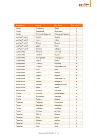 Guidelines (2016-2020) | 15
Kerala Ernakulam Kochi Y
Kerala Kasaragod Kasaragod Y
Kerala Thiruvananthapuram Thiruvananthapuram Y
Madhya Pradesh Gwalior Gwalior Y
Madhya Pradesh Indore Indore Y
Madhya Pradesh Bhopal Bhopal Y
Madhya Pradesh Ujjain Ujjain Y
Madhya Pradesh Jabalpur Jabalpur Y
Maharashtra Amravati Amravati Y
Maharashtra Nanded Nanded Y
Maharashtra Aurangabad Aurangabad Y
Maharashtra Nashik Nashik Y
Maharashtra Mumbai Bhiwandi Y
Maharashtra Mumbai Greater Mumbai X
Maharashtra Pune Pune X
Maharashtra Solapur Solapur Y
Maharashtra Nagpur Nagpur Y
Maharashtra Thane Vasai-Virar City Y
Maharashtra Nashik Malegaon Y
Maharashtra Nanded Nanded-Waghala Y
Maharashtra Sangli Sangli Y
Maharashtra Kolhapur Kolhapur Y
Odisha Khordha Bhubaneswar Y
Odisha Sundargarh Raurkela Y
Odisha Cuttack Cuttack Y
Puducherry Puducherry Puducherry Y
Punjab Jalandhar Jalandhar Y
Punjab Ludhiana Ludhiana Y
Punjab Amritsar Amritsar Y
Rajasthan Bikaner Bikaner Y
Rajasthan Jaipur Jaipur Y
Rajasthan Jodhpur Jodhpur Y
Rajasthan Ajmer Ajmer Y
Rajasthan Kota Kota Y
District City NameDistrictState Name City type X,Y
 