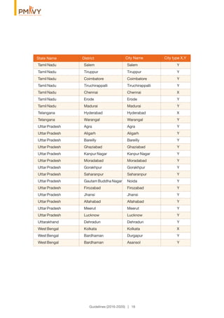 Guidelines (2016-2020) | 16
District City NameDistrictState Name City type X,Y
Tamil Nadu Salem Salem Y
Tamil Nadu Tiruppur Tiruppur Y
Tamil Nadu Coimbatore Coimbatore Y
Tamil Nadu Tiruchirappalli Tiruchirappalli Y
Tamil Nadu Chennai Chennai X
Tamil Nadu Erode Erode Y
Tamil Nadu Madurai Madurai Y
Telangana Hyderabad Hyderabad X
Telangana Warangal Warangal Y
Uttar Pradesh Agra Agra Y
Uttar Pradesh Aligarh Aligarh Y
Uttar Pradesh Bareilly Bareilly Y
Uttar Pradesh Ghaziabad Ghaziabad Y
Uttar Pradesh Kanpur Nagar Kanpur Nagar Y
Uttar Pradesh Moradabad Moradabad Y
Uttar Pradesh Gorakhpur Gorakhpur Y
Uttar Pradesh Saharanpur Saharanpur Y
Uttar Pradesh Gautam Buddha Nagar Noida Y
Uttar Pradesh Firozabad Firozabad Y
Uttar Pradesh Jhansi Jhansi Y
Uttar Pradesh Allahabad Allahabad Y
Uttar Pradesh Meerut Meerut Y
Uttar Pradesh Lucknow Lucknow Y
Uttarakhand Dehradun Dehradun Y
West Bengal Kolkata Kolkata X
West Bengal Bardhaman Durgapur Y
West Bengal Bardhaman Asansol Y
 