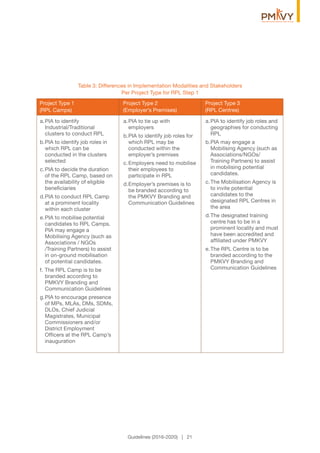 Table 3: Differences in Implementation Modalities and Stakeholders
Per Project Type for RPL Step 1
Project Type 1
(RPL Camps)
Project Type 2
(Employer’s Premises)
Project Type 3
(RPL Centres)
a.PIA to identify
Industrial/Traditional
clusters to conduct RPL
b.PIA to identify job roles in
which RPL can be
conducted in the clusters
selected
c.PIA to decide the duration
of the RPL Camp, based on
the availability of eligible
beneﬁciaries
d.PIA to conduct RPL Camp
at a prominent locality
within each cluster
e.PIA to mobilise potential
candidates to RPL Camps.
PIA may engage a
Mobilising Agency (such as
Associations / NGOs
/Training Partners) to assist
in on-ground mobilisation
of potential candidates.
f. The RPL Camp is to be
branded according to
PMKVY Branding and
Communication Guidelines
g.PIA to encourage presence
of MPs, MLAs, DMs, SDMs,
DLOs, Chief Judicial
Magistrates, Municipal
Commissioners and/or
District Employment
Ofﬁcers at the RPL Camp’s
inauguration
a.PIA to tie up with
employers
b.PIA to identify job roles for
which RPL may be
conducted within the
employer’s premises
c.Employers need to mobilise
their employees to
participate in RPL
d.Employer’s premises is to
be branded according to
the PMKVY Branding and
Communication Guidelines
a.PIA to identify job roles and
geographies for conducting
RPL
b.PIA may engage a
Mobilising Agency (such as
Associations/NGOs/
Training Partners) to assist
in mobilising potential
candidates.
c.The Mobilisation Agency is
to invite potential
candidates to the
designated RPL Centres in
the area
d.The designated training
centre has to be in a
prominent locality and must
have been accredited and
afﬁliated under PMKVY
e.The RPL Centre is to be
branded according to the
PMKVY Branding and
Communication Guidelines
Guidelines (2016-2020) | 21
 