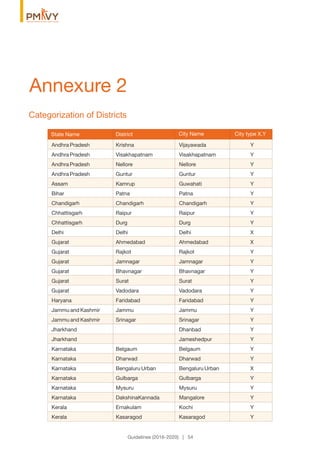 Categorization of Districts
Annexure 2
Guidelines (2016-2020) | 54
District City NameDistrictState Name City type X,Y
Andhra Pradesh Krishna Vijayawada Y
Andhra Pradesh Visakhapatnam Visakhapatnam Y
Andhra Pradesh Nellore Nellore Y
Andhra Pradesh Guntur Guntur Y
Assam Kamrup Guwahati Y
Bihar Patna Patna Y
Chandigarh Chandigarh Chandigarh Y
Chhattisgarh Raipur Raipur Y
Chhattisgarh Durg Durg Y
Delhi Delhi Delhi X
Gujarat Ahmedabad Ahmedabad X
Gujarat Rajkot Rajkot Y
Gujarat Jamnagar Jamnagar Y
Gujarat Bhavnagar Bhavnagar Y
Gujarat Surat Surat Y
Gujarat Vadodara Vadodara Y
Haryana Faridabad Faridabad Y
Jammu and Kashmir Jammu Jammu Y
Jammu and Kashmir Srinagar Srinagar Y
Jharkhand Dhanbad Y
Jharkhand Jameshedpur Y
Karnataka Belgaum Belgaum Y
Karnataka Dharwad Dharwad Y
Karnataka Bengaluru Urban Bengaluru Urban X
Karnataka Gulbarga Gulbarga Y
Karnataka Mysuru Mysuru Y
Karnataka DakshinaKannada Mangalore Y
Kerala Ernakulam Kochi Y
Kerala Kasaragod Kasaragod Y
 