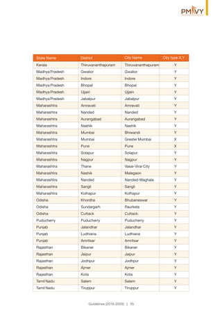 Guidelines (2016-2020) | 55
Kerala Thiruvananthapuram Thiruvananthapuram Y
Madhya Pradesh Gwalior Gwalior Y
Madhya Pradesh Indore Indore Y
Madhya Pradesh Bhopal Bhopal Y
Madhya Pradesh Ujjain Ujjain Y
Madhya Pradesh Jabalpur Jabalpur Y
Maharashtra Amravati Amravati Y
Maharashtra Nanded Nanded Y
Maharashtra Aurangabad Aurangabad Y
Maharashtra Nashik Nashik Y
Maharashtra Mumbai Bhiwandi Y
Maharashtra Mumbai Greater Mumbai X
Maharashtra Pune Pune X
Maharashtra Solapur Solapur Y
Maharashtra Nagpur Nagpur Y
Maharashtra Thane Vasai-Virar City Y
Maharashtra Nashik Malegaon Y
Maharashtra Nanded Nanded-Waghala Y
Maharashtra Sangli Sangli Y
Maharashtra Kolhapur Kolhapur Y
Odisha Khordha Bhubaneswar Y
Odisha Sundargarh Raurkela Y
Odisha Cuttack Cuttack Y
Puducherry Puducherry Puducherry Y
Punjab Jalandhar Jalandhar Y
Punjab Ludhiana Ludhiana Y
Punjab Amritsar Amritsar Y
Rajasthan Bikaner Bikaner Y
Rajasthan Jaipur Jaipur Y
Rajasthan Jodhpur Jodhpur Y
Rajasthan Ajmer Ajmer Y
Rajasthan Kota Kota Y
Tamil Nadu Salem Salem Y
Tamil Nadu Tiruppur Tiruppur Y
District City NameDistrictState Name City type X,Y
 