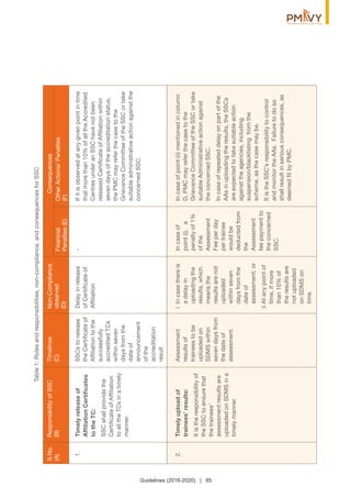 Timelyreleaseof
AfﬁliationCertiﬁcates
totheTC:
SSCshallprovidethe
CertiﬁcateofAfﬁliation
toalltheTCsinatimely
manner.
S.No.
(A)
ResponsibilityofSSC
(B)
Timelines
(C)
Non-Compliance
observed
(D)
Financial
Penalties(E)
OtherActions/Penalties
(F)
Consequences
SSCstorelease
theCertiﬁcateof
Afﬁliationtothe
successfully
accreditedTCs
withinseven
daysfromthe
dateof
announcement
ofthe
accreditation
result
Delayinrelease
ofCertiﬁcateof
Afﬁliation
-Ifitisobservedatanygivenpointintime
thatmorethan10%ofalltheAccredited
CentresunderanSSChavenotbeen
releasedCertiﬁcateofAfﬁliationwithin
sevendaysoftheaccreditationstatus,
thePMCmayreferthecasetothe
GrievanceCommitteeoftheSSCortake
suitableadministrativeactionagainstthe
concernedSSC.
1.
Table1:Rolesandresponsibilities,non-compliance,andconsequencesforSSC
Guidelines (2016-2020) | 85
Timelyuploadof
trainees’results:
Itistheresponsibilityof
theSSCtoensurethat
thetrainees’
assessmentresultsare
uploadedonSDMSina
timelymanner.
Assessment
resultsof
traineestobe
uploadedon
SDMSwithin
sevendaysfrom
thedateof
assessment.
iIncasethereis
adelayin
uploadingthe
results,which
meansthe
resultsarenot
uploaded
withinseven
daysfromthe
dateof
assessment;or
iiAtanypointof
time,ifmore
than10%of
theresultsare
notuploaded
onSDMSon
time.
Incaseof
point(i),a
penaltyof1%
ofthe
Assessment
Feeperday
pertrainee
wouldbe
deductedfrom
the
Assessment
feepaymentto
theconcerned
SSC.
Incaseofpoint(ii)mentionedincolumn
D,PMCmayreferthecasetothe
GrievanceCommitteeoftheSSCortake
suitableAdministrativeactionagainst
theconcernedSSC.
Incaseofrepeateddelayonpartofthe
AAsinuploadingtheresults,theSSCs
areexpectedtotakesuitableaction
againsttheagencies,including
suspension/blacklistingfromthe
scheme,asthecasemaybe.
ItistheSSC’sresponsibilitytocontrol
andmonitortheAAs.Failuretodoso
shallresultinseriousconsequences,as
deemedﬁtbyPMC.
2.
 
