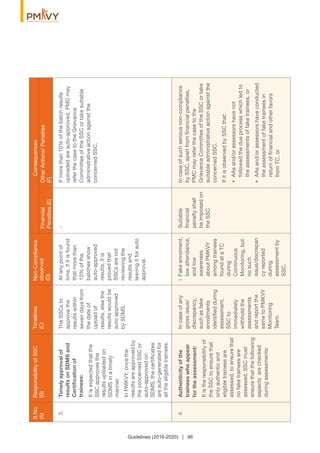 Timelyapprovalof
resultsonSDMSand
Certiﬁcationof
trainees:
Itisexpectedthatthe
SSCapprovesthe
resultsuploadedon
SDMSinatimely
manner.
InPMKVY,oncethe
resultsareapprovedby
theconcernedSSCor
auto-approvedon
SDMS,thecertiﬁcates
areauto-generatedfor
alltheeligibletrainees.
TheSSCsto
approvethe
resultswithin
sevendaysfrom
thedateof
uploadof
results,elsethe
resultswouldbe
autoapproved
bySDMS.
Atanypointof
time,ifitisfound
thatmorethan
10%ofthe
batchesshow
auto-approved
results,itis
provedthat
SSCsarenot
reviewingthe
resultsand
leavingitforauto
approval.
-Ifmorethan10%ofthebatchresults
uploadedareauto-approved,PMCmay
referthecasetotheGrievance
CommitteeoftheSSCortakesuitable
administrativeactionagainstthe
concernedSSC.
3.
S.No.
(A)
ResponsibilityofSSC
(B)
Timelines
(C)
Non-Compliance
observed
(D)
Financial
Penalties(E)
OtherActions/Penalties
(F)
Consequences
Guidelines (2016-2020) | 86
Authenticityofthe
traineeswhoappear
fortheassessment:
Itistheresponsibilityof
theSSCtoensurethat
onlyauthenticand
eligibletraineesare
assessed,toensurethat
nofaketraineesare
assessed.SSCmust
ensurethatthefollowing
aspectsarechecked
duringassessments:
Incaseofany
grossissue/
discrepancy,
suchasfake
enrollments
identiﬁedduring
assessment,
SSCto
immediately
withholdthe
assessments
andreportthe
sametoPMKVY
Monitoring
Team.
iFakeenrolment,
lowattendance,
andlow
awareness
aboutPMKVY
amongtrainees
foundataTC
during
Continuous
Monitoring,but
nosuch
issue/discrepan
cyreported
during
assessmentby
SSC.
Suitable
ﬁnancial
penaltyshall
beimposedon
theSSC
Incaseofsuchseriousnon-compliance
bySSC,apartfromﬁnancialpenalties,
PMCmayreferthecasetothe
GrievanceCommitteeoftheSSCortake
suitableadministrativeactionagainstthe
concernedSSC.
IfitisobservedbySSCthat:
•AAsand/orassessorshavenot
followedthedueprocesswhichledto
theassessmentsoffaketrainees,or
•AAsand/orassessorshaveconducted
theassessmentoffaketraineesin
returnofﬁnancialandotherfavors
fromTC,or
4.
 
