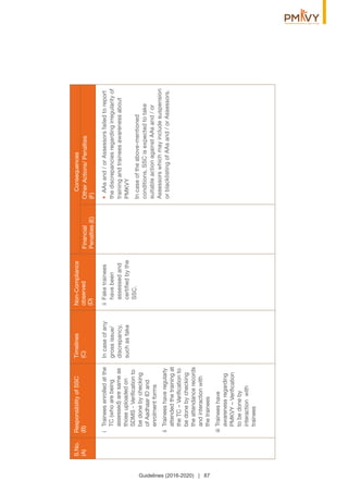 iTraineesenrolledatthe
TC(whoarebeing
assessed)aresameas
thoseuploadedon
SDMS-Veriﬁcationto
bedonebychecking
ofAadhaarIDand
enrolmentforms
iiTraineeshaveregularly
attendedthetrainingat
theTC–Veriﬁcationto
bedonebychecking
theattendancerecords
andinteractionwith
thetrainees
iiiTraineeshave
awarenessregarding
PMKVY–Veriﬁcation
tobedoneby
interactionwith
trainees
iiFaketrainees
havebeen
assessedand
certiﬁedbythe
SSC.
•AAsand/orAssessorsfailedtoreport
thediscrepanciesregardingirregularityof
trainingandtraineesawarenessabout
PMKVY
Incaseoftheabove-mentioned
conditions,SSCisexpectedtotake
suitableactionagainstAAsand/or
Assessorswhichmayincludesuspension
orblacklistingofAAsand/orAssessors.
Incaseofany
grossissue/
discrepancy,
suchasfake
S.No.
(A)
ResponsibilityofSSC
(B)
Timelines
(C)
Non-Compliance
observed
(D)
Financial
Penalties(E)
OtherActions/Penalties
(F)
Consequences
Guidelines (2016-2020) | 87
 