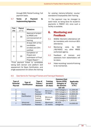 Guidelines for Pradhan Mantri Kaushal Vikas Yojana 4.0
32
through CSR/ Partial Funding / full
payment basis.
5.7 Terms of Payment to
Implementing Agencies:
Tran
che
Payout
(in %)
Milestone
1 30
Approval of project
by MSDE and
commencement of
training
2 50
At least 50% of the
candidates
enrolled and 25%
certified
3 20
Completion of
Project and
submission of Final
Project Report *
*Final payment linked to candidates
taking both domain and platform skill
assessment for Basic Certification, and
single assessment for others like training
for existing trainers/refresher course/
standalone Employability Skill Training.
** The payment may be changed to
batch level, as being done for student’s
payments in PMKVY 4.0, once such a
facility is available.
6. Monitoring and
Feedback
6.1 AEBAS/ Biometric attendance will
be mandatory with minimum 80%
attendance.
6.2 Monitoring visits by SSC
/AB/NSDC/ any other MSDE
authorised agency.
6.3 Feedback of trainers and
assessors from stakeholders will
be taken.
6.4 Video recording/ record of training
to be maintained.
6.5 Cost Norms for Training of Trainers and Training of Assessors
Type of
financial
Pay-out
Type of
Certification
Type of
Trainer/
Assessor
Training
duration
(In days)
Common Cost
Norms (CCN)
Category of
the Domain
Job role
Applicable
Pay-out
(in Rs.)
1
Basic
Certification
New
Trainer/
Assessor
Minimum
10 days
CCN Category 1 11,200.00
2 CCN Category 2 11,000.00
3 CCN category 3 10,800.00
4 Existing
Trainer/
Assessor
Minimum
3 days
CCN Category 1 2,200.00
5 CCN Category 2 2,000.00
6 CCN Category 3 1,800.00
7
Advanced
Certification
Trainer/
Assessor
Maximum
15 weeks
All CCN
categories
14,000.00
 