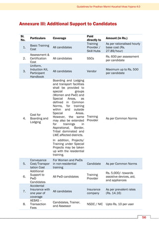 Guidelines for Pradhan Mantri Kaushal Vikas Yojana 4.0
56
Annexure III: Additional Support to Candidates
Sl.
No.
Particulars Coverage
Paid
directly to
Amount (in Rs.)
1.
Basic Training
Cost
All candidates
Training
Provider /
Skill Hubs
As per rationalised hourly
base cost (Rs.
27.89/hour)
2.
Assessment &
Certification
Cost
All candidates SSCs
Rs. 600 per assessment
per candidate
3.
Uniform,
Induction Kit,
Participant
Handbook
All candidates Vendor
Maximum up to Rs. 500
per candidate
4.
Cost for
Boarding and
Lodging
Boarding and Lodging
and transport facilities
shall be provided to
special groups
(Women and PwD) and
Special Areas, as
defined in Common
Norms, for training
within and outside
Special Areas.
However, the same
may also be extended
for trainings in
Aspirational, Border,
Tribal dominated and
LWE affected districts.
In addition, Projects/
Training under Special
Projects may be taken
up with the residential
training.
Training
Provider
As per Common Norms
5.
Conveyance
Cost/Transpor
tation Cost
For Women and PwDs
in non-residential
training
Candidate As per Common Norms
6.
Additional
Support to
PwD
Candidates
All PwD candidates
Training
Provider
Rs. 5,000/- towards
assistive devices, aid,
and appliances
7.
Accidental
Insurance with
one year of
coverage
All candidates
Insurance
company
As per prevalent rates
(Rs. 14.16)
8.
AEBAS –
Transaction
Fees
Candidates, Trainer,
and Assessor
NSDC / NIC Upto Rs. 10 per user
 
