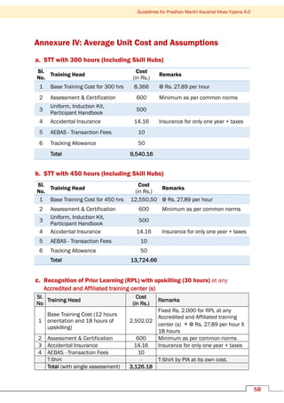 Guidelines for Pradhan Mantri Kaushal Vikas Yojana 4.0
58
Annexure IV: Average Unit Cost and Assumptions
a. STT with 300 hours (Including Skill Hubs)
Sl.
No.
Training Head
Cost
(in Rs.)
Remarks
1 Base Training Cost for 300 hrs 8,366 @ Rs. 27.89 per hour
2 Assessment & Certification 600 Minimum as per common norms
3
Uniform, Induction Kit,
Participant Handbook
500
4 Accidental Insurance 14.16 Insurance for only one year + taxes
5 AEBAS - Transaction Fees 10
6 Tracking Allowance 50
Total 9,540.16
b. STT with 450 hours (Including Skill Hubs)
Sl.
No.
Training Head
Cost
(in Rs.)
Remarks
1 Base Training Cost for 450 hrs 12,550.50 @ Rs. 27.89 per hour
2 Assessment & Certification 600 Minimum as per common norms
3
Uniform, Induction Kit,
Participant Handbook
500
4 Accidental Insurance 14.16 Insurance for only one year + taxes
5 AEBAS - Transaction Fees 10
6 Tracking Allowance 50
Total 13,724.66
c. Recognition of Prior Learning (RPL) with upskilling (30 hours) at any
Accredited and Affiliated training center (s)
Sl.
No
Training Head
Cost
(in Rs.)
Remarks
1
Base Training Cost (12 hours
orientation and 18 hours of
upskilling)
2,502.02
Fixed Rs. 2,000 for RPL at any
Accredited and Affiliated training
center (s) + @ Rs. 27.89 per hour X
18 hours
2 Assessment & Certification 600 Minimum as per common norms
3 Accidental Insurance 14.16 Insurance for only one year + taxes
4 AEBAS - Transaction Fees 10
T-Shirt - T-Shirt by PIA at its own cost.
Total (with single assessment) 3,126.18
 