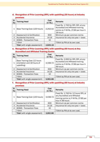 Guidelines for Pradhan Mantri Kaushal Vikas Yojana 4.0
59
d. Recognition of Prior Learning (RPL) with upskilling (30 hours) at Industry
premises
Sl.
No
Training Head
Cost
(in Rs.)
Remarks
1 Base Training Cost (120 hours) 2,202.02
Fixed Rs. 1,700 for RPL RPL at any
Accredited and Affiliated training
centre (s) + @ Rs. 27.89 per hour X
18 hours
2 Assessment & Certification 600 Minimum as per common norms
3 Accidental Insurance 14.16 Insurance for only one year + taxes
4 AEBAS - Transaction Fees 10
T-Shirt - T-Shirt by PIA at its own cost.
Total (with single assessment) 2,826.18
e. Recognition of Prior Learning (RPL) with upskilling (60 hours) at Any
Accredited and Affiliated Training Centre
Sl.
No
Training Head
Cost
(in Rs.)
Remarks
1
Base Training Cost (12 hours
orientation and 18 hours of
upskilling)
3,338.72
Fixed Rs. 2,000 for RPL RPL at any
Accredited and Affiliated training
centre (s) + @ Rs. 27.89 per hour X
48 hours
2 Assessment & Certification 600 Minimum as per common norms
3 Accidental Insurance 14.16 Insurance for only one year + taxes
4 AEBAS - Transaction Fees 10
T-Shirt - T-Shirt by PIA at its own cost.
Total (with single assessment) 3,962.88
f. Recognition of Prior Learning (RPL) with upskilling (60 hours) at Industry
premises
Sl.
No
Training Head
Cost
(in Rs.)
Remarks
1 Base Training Cost (120 hours) 3,038.72
Fixed Rs. 1,700 for 12 hours RPL at
any Accredited and Affiliated
training centre (s) + @ Rs. 27.89 per
hour X 48 hours
2 Assessment & Certification 600 Minimum as per common norms
3 Accidental Insurance 14.16 Insurance for only one year + taxes
4 AEBAS - Transaction Fees 10
T-Shirt - T-Shirt by PIA at its own cost.
Total (with single assessment) 3,662.88
 