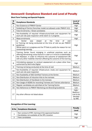 Guidelines for Pradhan Mantri Kaushal Vikas Yojana 4.0
60
AnnexureV: Compliance Standard and Level of Penalty
Short Term Training and Special Projects:
Sl
No
Compliance Standards
Level of
Penalty
1 Non-Existence of PMKVY Center High
2 Subletting of Centre (franchise model not allowed under PMKVY 4.0) High
3 Fake Enrolments / Ghost candidates High
4
Non-Availability of required infrastructure/tools and equipment for
each job role post inspection while batch is in progress
High
5 Mass enrolments High
6
a) Center was closed at the time of visit
b) Training not being conducted at the time of visit as per PMKVY
guidelines
(While batch is in progress and the TP fails to justify the reason for not
conducting training)
High
7
Training Center found indulging in unethical practices such as
offering/demanding undue favours in cash or in kind to a stakeholder
like Assessor, in order to influence the outcome of assessment OR
with any other malafide intention affecting the outcome of the training
High
8
Intimidating assessor to conduct assessment at a place other than
authorized by Skill India Digital
High
9 Training not being conducted at the time of visit Medium
10
Non-Availability of required infrastructure /tools and equipment for
each job role post inspection
Medium
11 Non-Availability of SSC Certified Trainers at the Center. Medium
12 Non-Distribution of Induction Kits to the trainees Medium
13 Non-Distribution of Handbook to the trainees Medium
14 Non-Usage of AEBAS for recording Trainees and Trainers attendance Medium
15 Regular candidates are admitted at the Training Centre Medium
16 Non-Adherence to PMKVY Marketing and Branding Guidelines Low
17 Any other offence not listed above
High/
Medium/
Low to be
decided
by IMC
Recognition of Prior Learning:
Sl No Compliance Standards
Penalty
Level
1
Non conduct of RPL training at the approved location
Candidates not available at the RPL Location
High
2 Fake candidates High
 