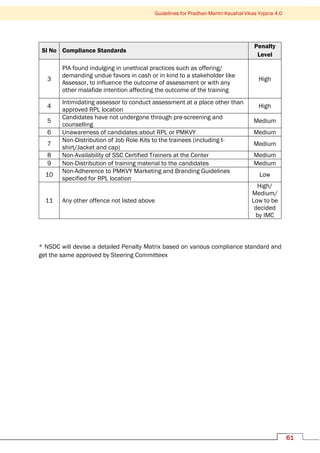 Guidelines for Pradhan Mantri Kaushal Vikas Yojana 4.0
61
Sl No Compliance Standards
Penalty
Level
3
PIA found indulging in unethical practices such as offering/
demanding undue favors in cash or in kind to a stakeholder like
Assessor, to influence the outcome of assessment or with any
other malafide intention affecting the outcome of the training
High
4
Intimidating assessor to conduct assessment at a place other than
approved RPL location
High
5
Candidates have not undergone through pre-screening and
counselling
Medium
6 Unawareness of candidates about RPL or PMKVY Medium
7
Non-Distribution of Job Role Kits to the trainees (including t-
shirt/Jacket and cap)
Medium
8 Non-Availability of SSC Certified Trainers at the Center Medium
9 Non-Distribution of training material to the candidates Medium
10
Non-Adherence to PMKVY Marketing and Branding Guidelines
specified for RPL location
Low
11 Any other offence not listed above
High/
Medium/
Low to be
decided
by IMC
* NSDC will devise a detailed Penalty Matrix based on various compliance standard and
get the same approved by Steering Committeex
 