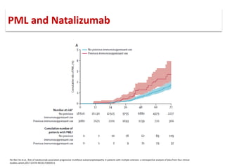 Pei-Ran Ho et al., Risk of natalizumab-associated progressive multifocal eukoencephalopathy in patients with multiple sclerosis: a retrospective analysis of data from four clinical
studies.Lancet,2017.S1474-4422(17)30335-6
PML and Natalizumab
 