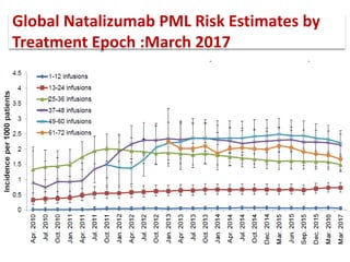 Global Natalizumab PML Risk Estimates by
Treatment Epoch :March 2017
 