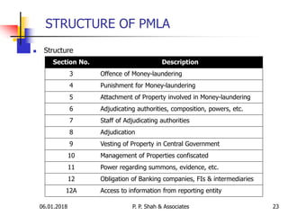 06.01.2018 23
 Structure
STRUCTURE OF PMLA
P. P. Shah & Associates
Section No. Description
3 Offence of Money-laundering
4 Punishment for Money-laundering
5 Attachment of Property involved in Money-laundering
6 Adjudicating authorities, composition, powers, etc.
7 Staff of Adjudicating authorities
8 Adjudication
9 Vesting of Property in Central Government
10 Management of Properties confiscated
11 Power regarding summons, evidence, etc.
12 Obligation of Banking companies, FIs & intermediaries
12A Access to information from reporting entity
 