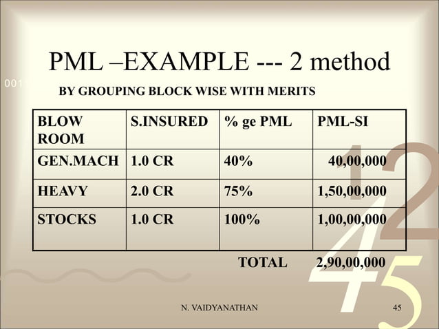 Pml Risk Estimate Algorithm PML CALCULATIONS.ppt | Motor Insurance | Insurance