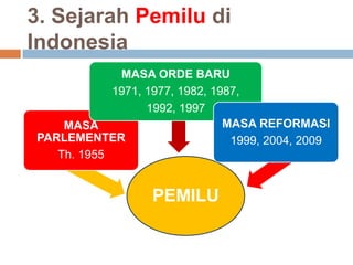 3. Sejarah Pemilu di
Indonesia
PEMILU
MASA
PARLEMENTER
Th. 1955
MASA ORDE BARU
1971, 1977, 1982, 1987,
1992, 1997
MASA REFORMASI
1999, 2004, 2009
 